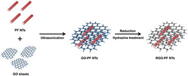 Graphene-polyfuran hybrids for Hg sensing