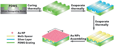 Designing and fabricating double resonance substrate with metallic nanoparticles–metallic grating coupling system for highly intensified surface-enhanced Raman spectroscopy