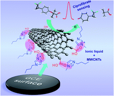 A novel architecture based upon multi-walled carbon nanotubes and ionic liquid to improve the electroanalytical detection of ciprofibrate