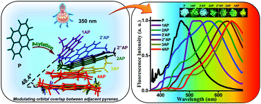 Graphical abstract: Progressive acylation of pyrene engineers solid state packing and colour via C–H [] H–C, C–H [] O and π–π interactions