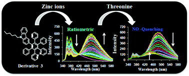 Graphical abstract: Fluorescent supramolecular metal assemblies as ‘no quenching’ probes for detection of threonine in the nanomolar range