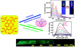 Graphical abstract: Fast detection of nitroaromatics using phosphonate pyrene motifs as dual chemosensors