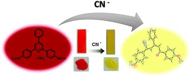 Graphical abstract: An improved organic/inorganic solid receptor for colorimetric cyanide-chemosensing in water: towards new mechanism aspects, simplistic use and portability