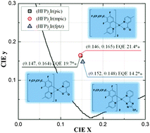 Graphical abstract: Highly efficient deep-blue phosphorescence from heptafluoropropyl-substituted iridium complexes