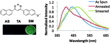 Graphical abstract: Mechanochromic luminescence and aggregation induced emission for a metal-free β-diketone