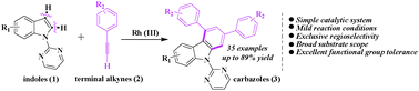 Graphical abstract: Rhodium(iii)-catalyzed C–H activation and intermolecular annulation with terminal alkynes: from indoles to carbazoles