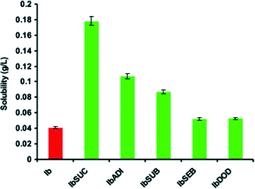 Graphical abstract: Altering physical properties of pharmaceutical co-crystals in a systematic manner