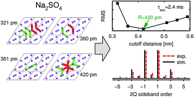 Graphical abstract: Central-transition double-quantum sideband NMR spectroscopy of half-integer quadrupolar nuclei: estimating internuclear distances and probing clusters within multi-spin networks