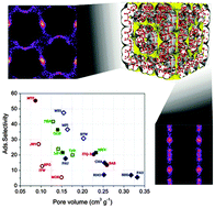 Zeolite screening for the separation of gas mixtures containing SO2, CO2 and CO