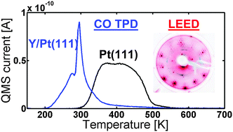 Towards the elucidation of the high oxygen electroreduction activity of PtxY: surface science and electrochemical studies of Y/Pt(111)