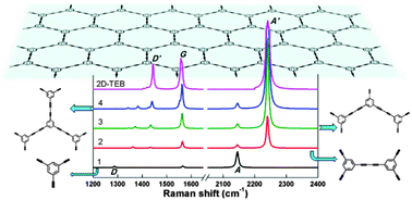 Graphical abstract: Identifying sp–sp2 carbon materials by Raman and infrared spectroscopies