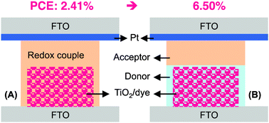 Graphical abstract: Separating the redox couple for highly efficient solid-state dye-sensitized solar cells