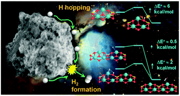 Interstellar H adsorption and H2 formation on the crystalline (010) forsterite surface: a B3LYP-D2* periodic study