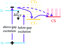 Charge generation in polymer–fullerene bulk-heterojunction solar cells