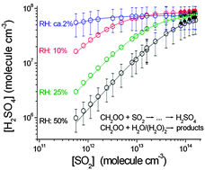 Competing atmospheric reactions of CH2OO with SO2 and water vapour