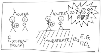 Graphical abstract: Influence of a nearby substrate on the reorganization energy of hole exchange between dye molecules