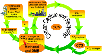 Graphical abstract: Recycling of carbon dioxide to methanol and derived products – closing the loop