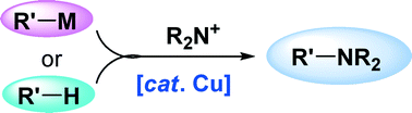 Graphical abstract: Recent progress in copper-catalyzed electrophilic amination