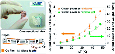 Graphical abstract: A wearable thermoelectric generator fabricated on a glass fabric