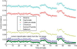 Graphical abstract: Contaminant classification using cosine distances based on multiple=