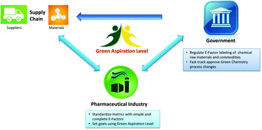 Graphical abstract: Overcoming barriers to green chemistry in the pharmaceutical industry – the Green Aspiration Level™ concept