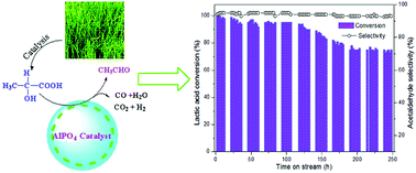 Bio-based acetaldehyde graphical abstract