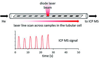 Diode laser thermal vaporization ICP MS with a simple tubular cell for determination of lead and cadmium in whole blood