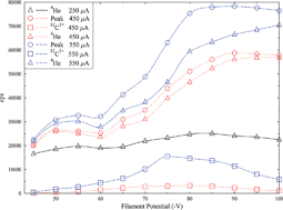 Graphical abstract: Minimising 12C3+ interference on 4He+ measurements in a noble gas mass spectrometer