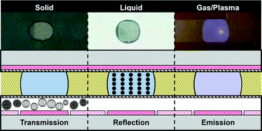 Graphical abstract: Multiphase optofluidics on an electro-microfluidic platform powered by electrowetting and dielectrophoresis