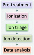 Graphical abstract: SU-8 as a material for lab-on-a-chip-based mass spectrometry