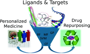 Graphical abstract: Polypharmacology modelling using proteochemometrics (PCM): recent methodological developments, applications to target families, and future prospects