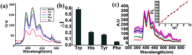 A tryptophan responsive fluorescent and wettable dual-signal switch