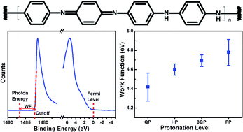 Graphical abstract: Tuning the work function of polyaniline via camphorsulfonic acid: an X-ray photoelectron spectroscopy investigation