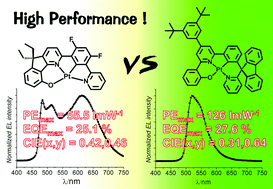 Graphical abstract: Structurally robust phosphorescent [Pt(O^N^C^N)] emitters for high performance organic light-emitting devices with power efficiency up to 126 lm W−1 and external quantum efficiency over 20%