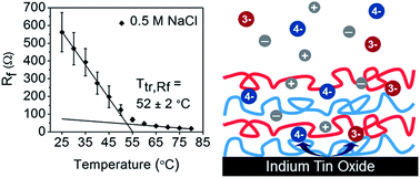 Graphical abstract: Thermal transitions in hydrated layer-by-layer assemblies observed using electrochemical impedance spectroscopy