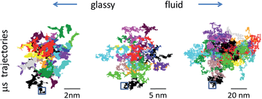 Graphical abstract: Prediction and validation of diffusion coefficients in a model drug delivery system using microsecond atomistic molecular dynamics simulation and vapour sorption analysis