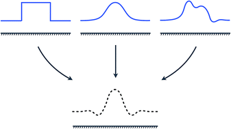 Graphical abstract: Approach to universal self-similar attractor for the levelling of thin liquid films