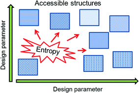 Graphical abstract: Engineering entropy in soft matter: the bad, the ugly and the good