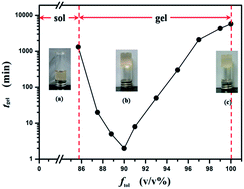 Graphical abstract: Solvent-mediated gel formation, hierarchical structures, and rheological properties of organogels