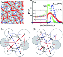 Graphical abstract: A Master equation for the probability distribution functions of forces in soft particle packings