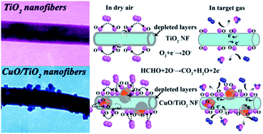 Graphical abstract: Design of CuO?CTiO2 heterostructure nanofibers and their sensing performance