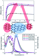 Graphical abstract: Synthesis and electroluminescence properties of highly efficient dual core chromophores with side groups for blue emission