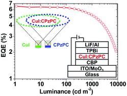 Graphical abstract: Efficient orange-red phosphorescent organic light-emitting diodes using an in situ synthesized copper(i) complex as the emitter