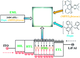 Graphical abstract: Simultaneous achievement of low efficiency roll-off and stable color in highly efficient single-emitting-layer phosphorescent white organic light-emitting diodes