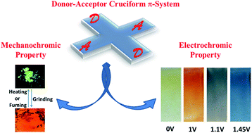 Graphical abstract: A donor–acceptor cruciform π-system: high contrast mechanochromic properties and multicolour electrochromic behavior