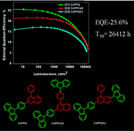 Graphical abstract: Highly efficient orange and deep-red organic light emitting diodes with long operational lifetimes using carbazole–quinoline based bipolar host materials