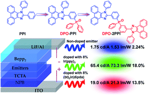 Graphical abstract: New multifunctional phenanthroimidazole–phosphine oxide hybrids for high-performance red, green and blue electroluminescent devices