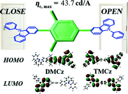 Graphical abstract: A rational design of carbazole-based host materials with suitable spacer group towards highly-efficient blue phosphorescence