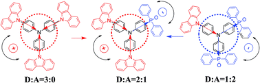 Graphical abstract: Systematic study of TCTA-based star-shaped host materials by optimizing ratio of carbazole/ diphenylphosphine oxide: achieving both low efficiency roll-off and turn-on voltage for blue PHOLEDs