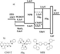 Graphical abstract: High-efficiency fluorescent organic light-emitting diodes with MoO3 and PEDOT : PSS composition film as a hole injection layer